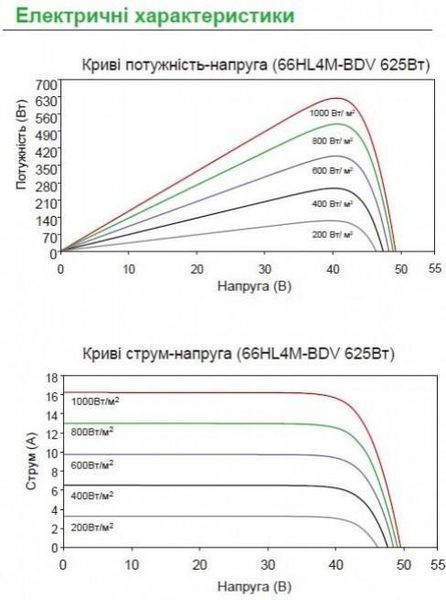 Монокристалічна сонячна панель Jinko Solar JKM-625N-66HL4M-BDV Bifacial 89415155 фото