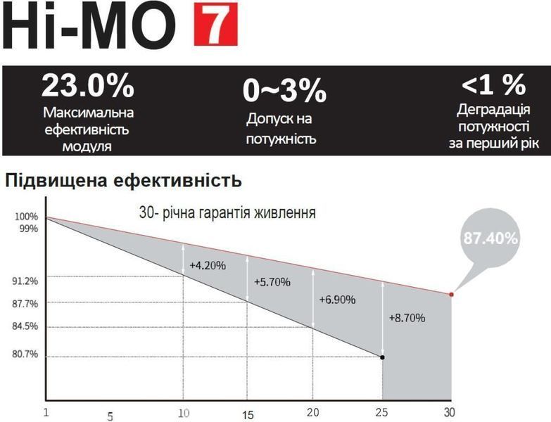 Монокристалічна сонячна панель Longi Solar LR8-66HGD-620M Bifacial Hi-MO 7 7646012 фото