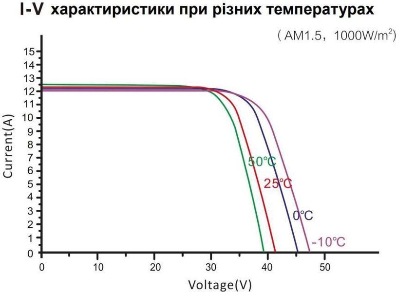 Монокристалічна сонячна панель Risen RSM40-8-395M 9BB TITAN S 686013 фото