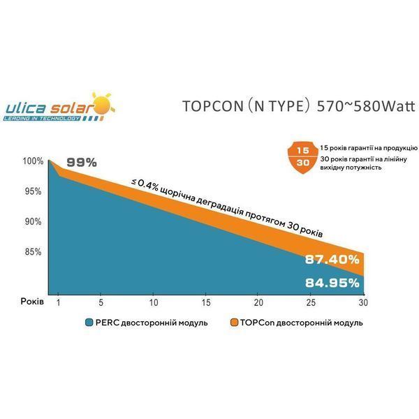 Монокристалічна сонячна панель Ulica Solar UL-580M-144ADGN N-Type Bifacial TOPCon 5415154 фото