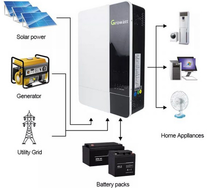 Гібридний сонячний інвертор (hybrid) Growatt SPF 5000ES Wi-Fi SPF5000ES фото